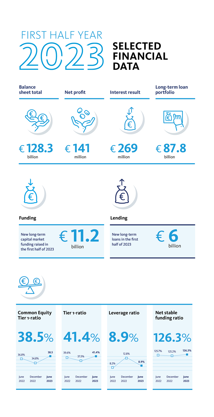 Interim Report 2023 Financial Data