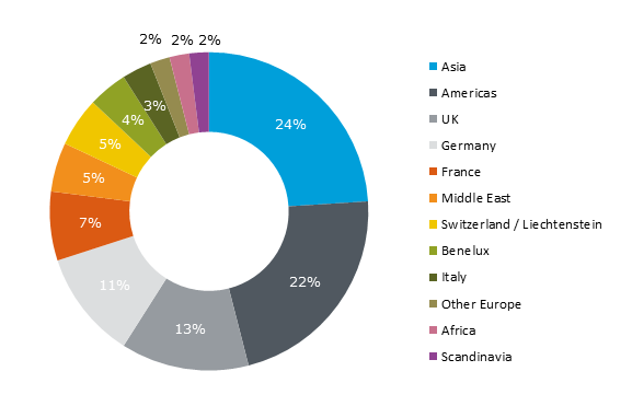 Geographical distribution