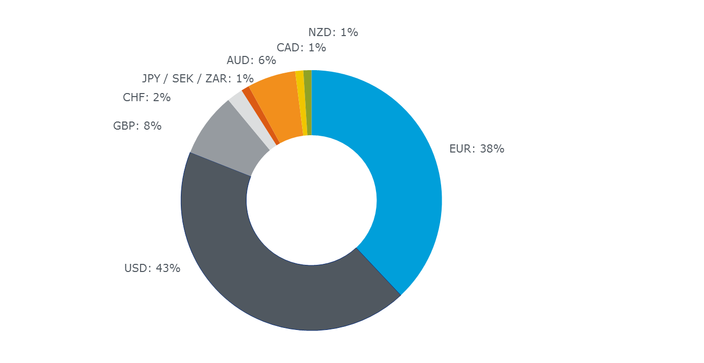 Breakdown by currency