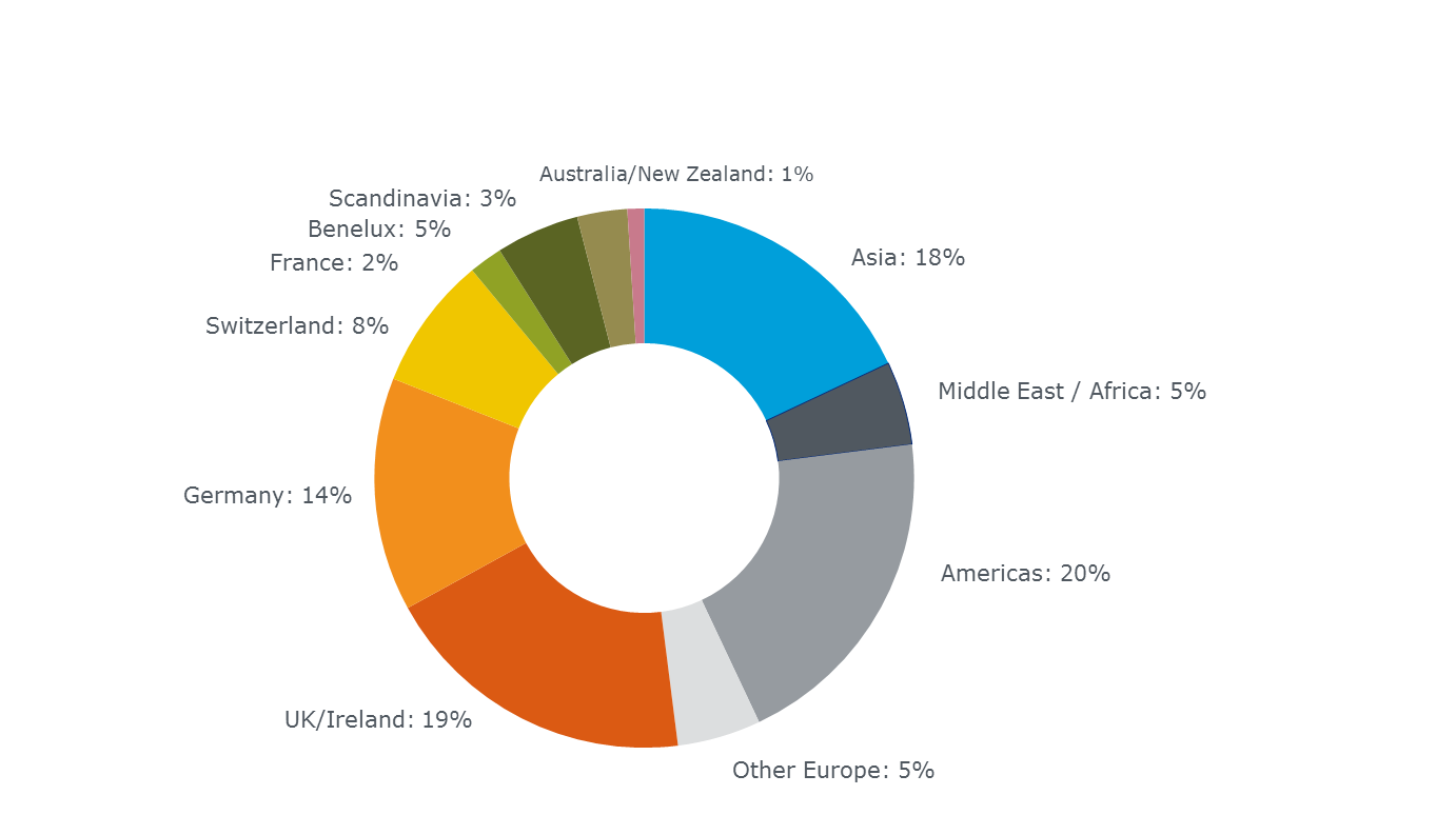 Geographical distribution