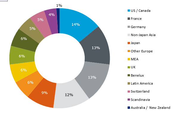 Geographical distribution