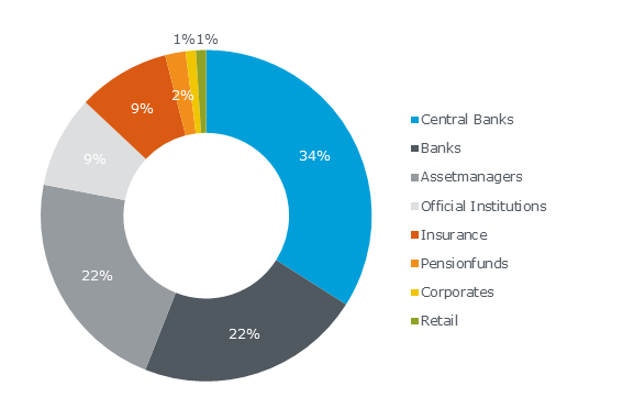 Distribution by type of investor