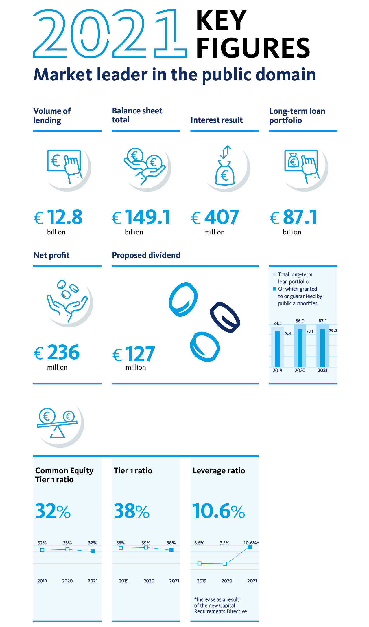 key figures