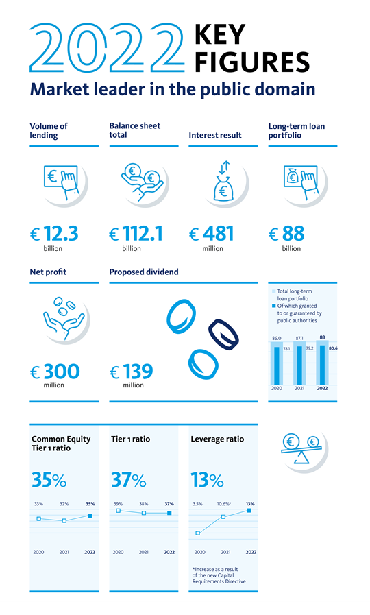 BNG Bank 2022 Key figures