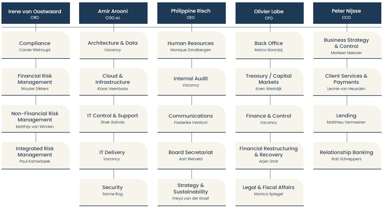 Org chart BNG
