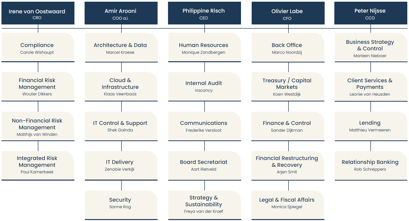 Org chart BNG